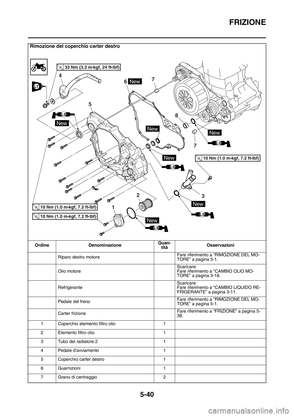 YAMAHA YZ250F 2015  Manuale duso (in Italian) FRIZIONE
5-40
Rimozione del coperchio carter destro
Ordine DenominazioneQuan-
titàOsservazioni
Riparo destro motoreFare riferimento a “RIMOZIONE DEL MO-
TORE” a pagina 5-1.
Olio motoreScaricare.
