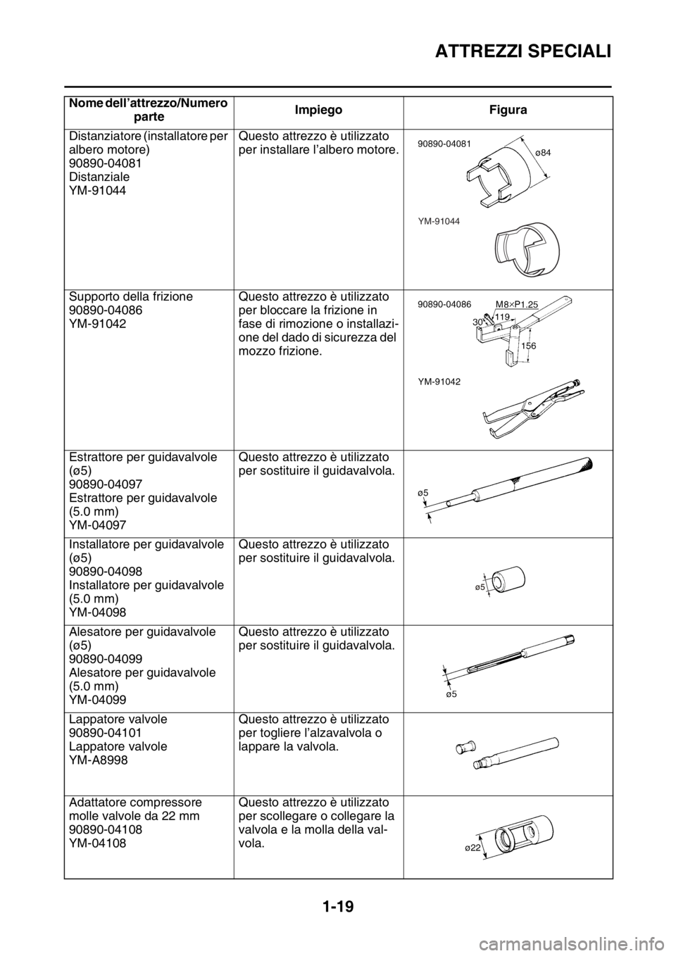 YAMAHA YZ250F 2015  Manuale duso (in Italian) ATTREZZI SPECIALI
1-19
Distanziatore (installatore per 
albero motore)
90890-04081
Distanziale
YM-91044Questo attrezzo è utilizzato 
per installare l’albero motore.
Supporto della frizione
90890-04