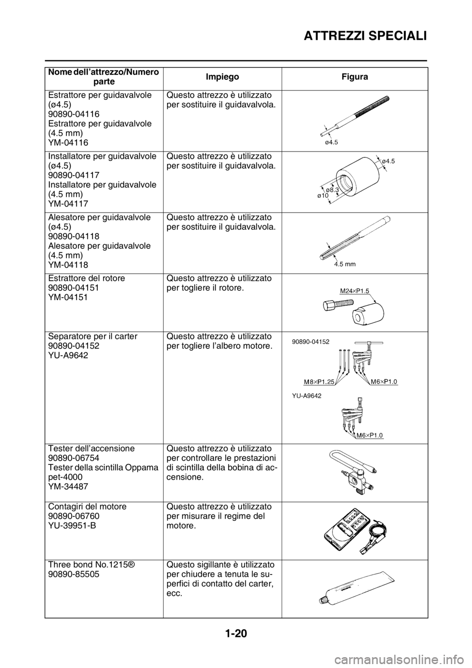 YAMAHA YZ250F 2015  Manuale duso (in Italian) ATTREZZI SPECIALI
1-20
Estrattore per guidavalvole 
(ø4.5)
90890-04116
Estrattore per guidavalvole 
(4.5 mm)
YM-04116Questo attrezzo è utilizzato 
per sostituire il guidavalvola.
Installatore per gu