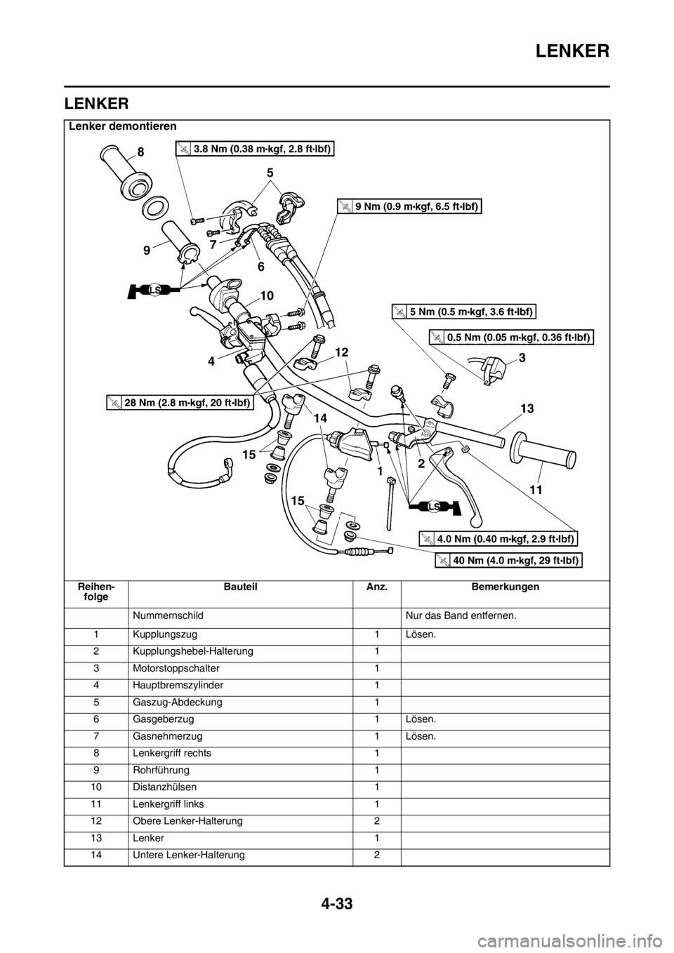 YAMAHA YZ250F 2014  Betriebsanleitungen (in German) LENKER
4-33
GAS1SM1161
LENKER
Lenker demontieren
Reihen-folge Bauteil Anz. Bemerkungen
Nummernschild Nur das Band entfernen.
1 Kupplungszug 1 Lösen.
2 Kupplungshebel-Halterung 1
3 Motorstoppschalter 