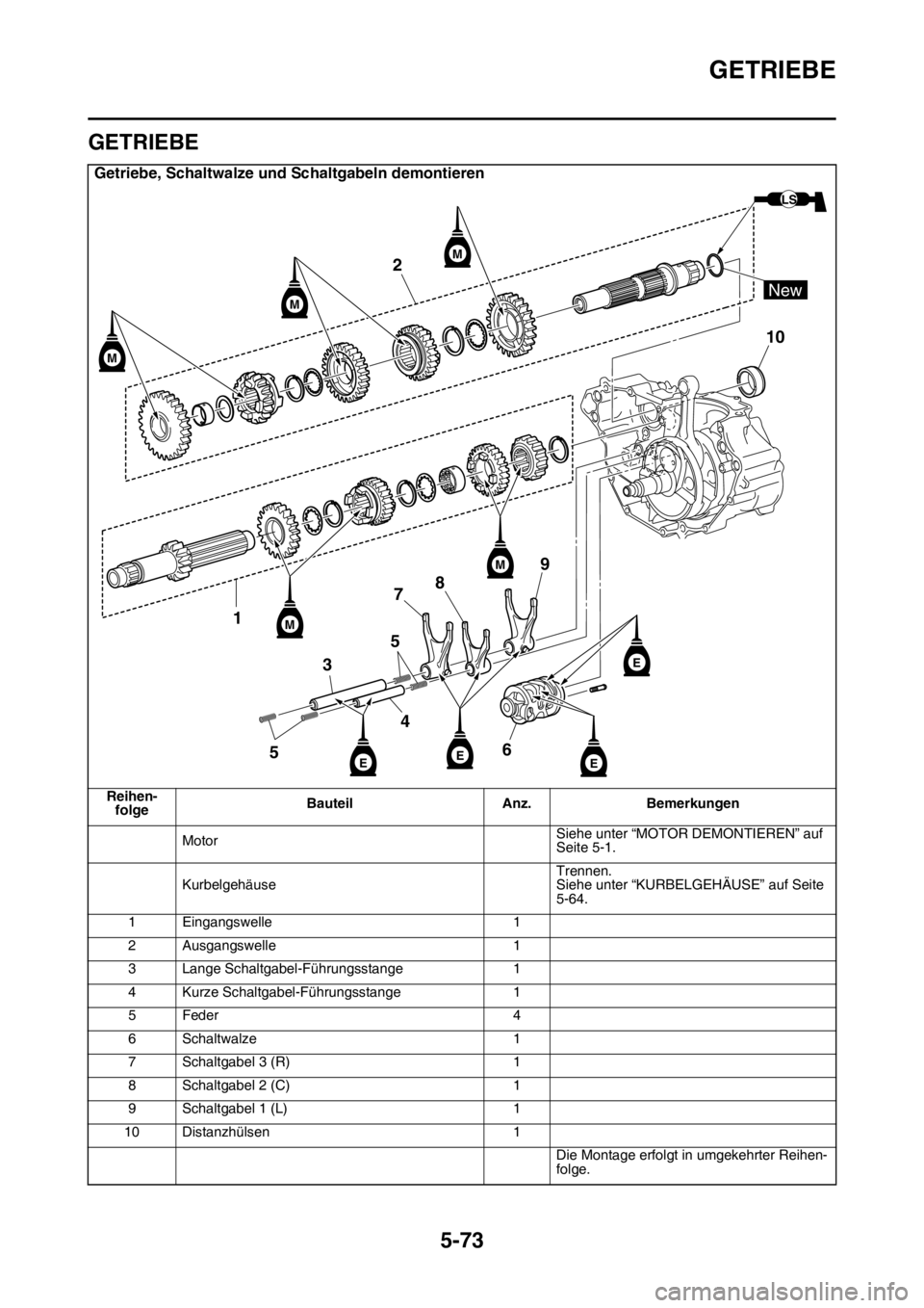 YAMAHA YZ250F 2014  Betriebsanleitungen (in German) GETRIEBE
5-73
GAS1SM1289
GETRIEBE
Getriebe, Schaltwalze und Schaltgabeln demontieren
Reihen-
folgeBauteil Anz. Bemerkungen
MotorSiehe unter “MOTOR DEMONTIEREN” auf 
Seite 5-1.
KurbelgehäuseTrenne
