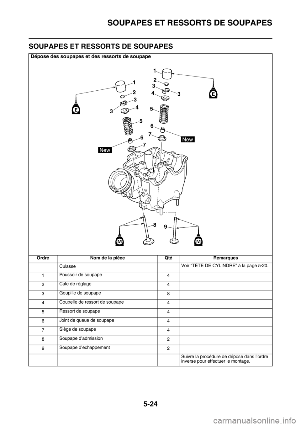 YAMAHA YZ250F 2014  Notices Demploi (in French) SOUPAPES ET RESSORTS DE SOUPAPES
5-24
FAS1SM1219
SOUPAPES ET RESSORTS DE SOUPAPES
Dépose des soupapes et des ressorts de soupape
Ordre Nom de la pièce Qté Remarques
CulasseVoir “TÊTE DE CYLINDRE