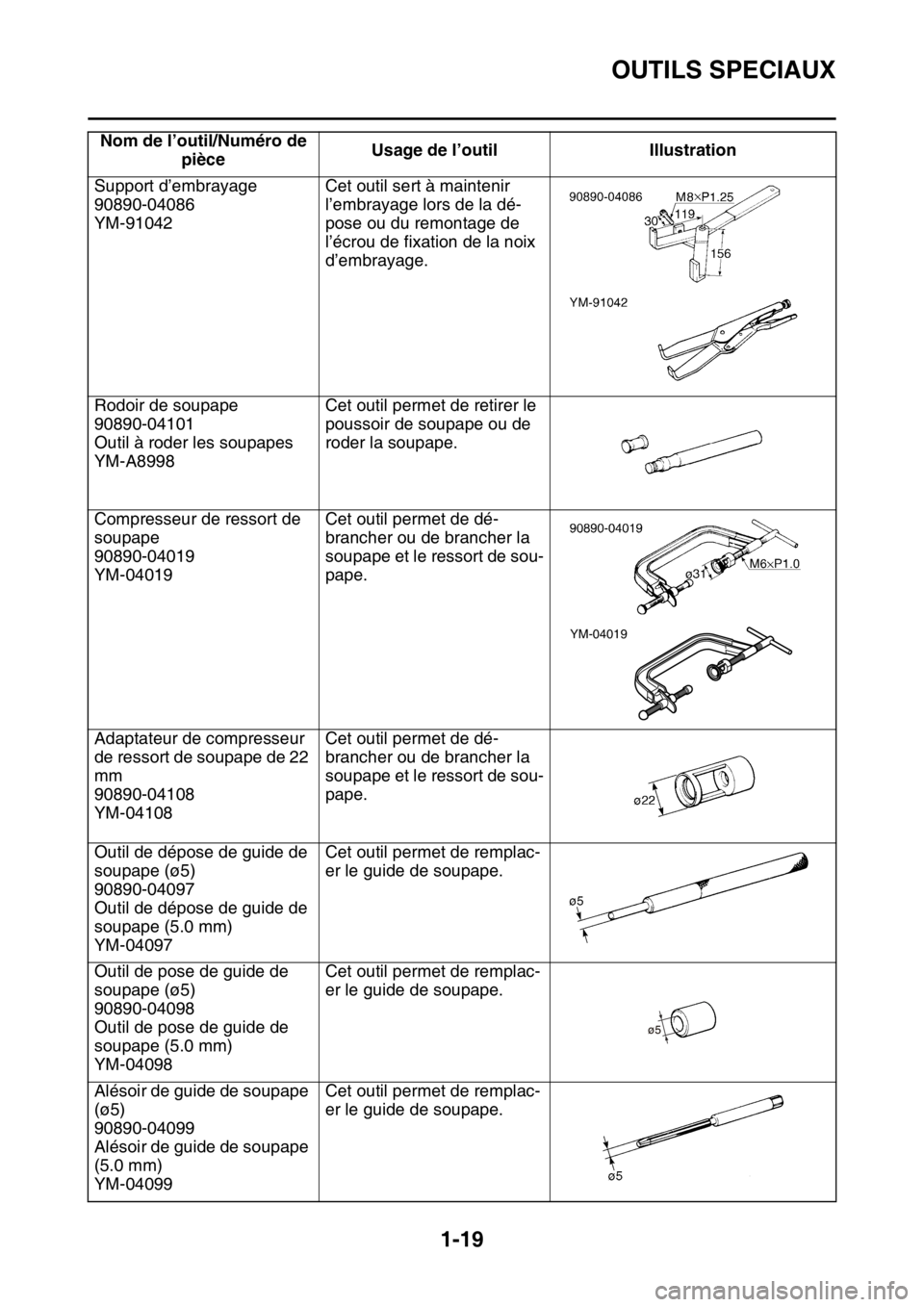 YAMAHA YZ250F 2014 Notices Demploi (in French) OUTILS SPECIAUX
1-19
Support d’embrayage
90890-04086
YM-91042Cet outil sert à maintenir
l’embrayage lors de la dé-
pose ou du remontage de
l’écrou de fixation de la noix
d’embrayage.
Rod YAMAHA YZ250F 2014 Notices Demploi (in French) OUTILS SPECIAUX
1-19
Support d’embrayage
90890-04086
YM-91042Cet outil sert à maintenir
l’embrayage lors de la dé-
pose ou du remontage de
l’écrou de fixation de la noix
d’embrayage.
Rod