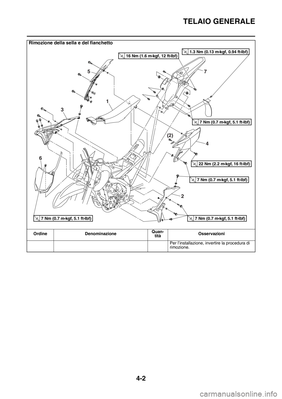 YAMAHA YZ250F 2014  Manuale duso (in Italian) TELAIO GENERALE
4-2
Per l’installazione, invertire la procedura di 
rimozione.
Rimozione della sella e del fianchetto
Ordine DenominazioneQuan-
titàOsservazioni
4 (2)
75
1
3
6
2
7 Nm (0.7 mkgf, 5.1