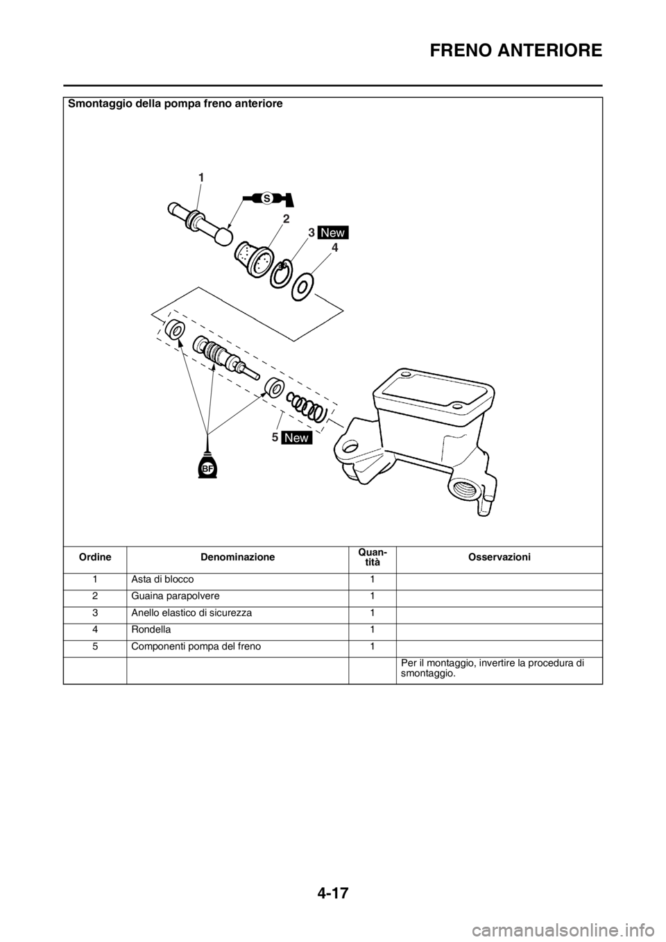 YAMAHA YZ250F 2014  Manuale duso (in Italian) FRENO ANTERIORE
4-17
Smontaggio della pompa freno anteriore
Ordine DenominazioneQuan-
titàOsservazioni
1 Asta di blocco 1
2 Guaina parapolvere 1
3 Anello elastico di sicurezza 1
4 Rondella 1
5 Compon
