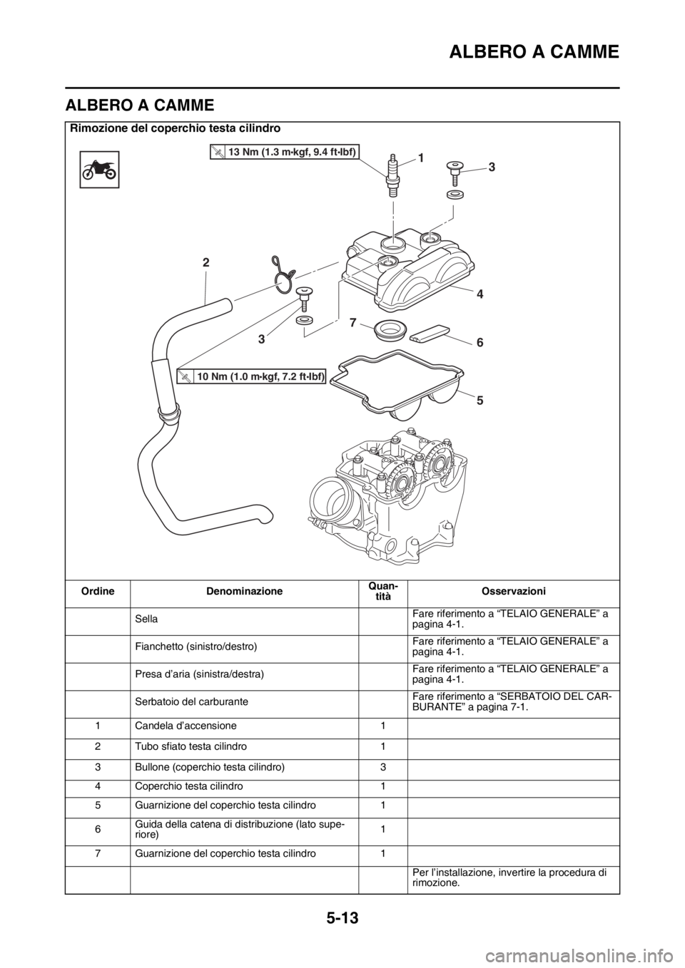 YAMAHA YZ250F 2014  Manuale duso (in Italian) ALBERO A CAMME
5-13
HAS1SM1207
ALBERO A CAMME
Rimozione del coperchio testa cilindro
Ordine DenominazioneQuan-
titàOsservazioni
SellaFare riferimento a “TELAIO GENERALE” a 
pagina 4-1.
Fianchetto