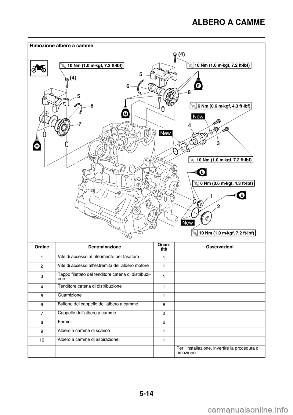 YAMAHA YZ250F 2014  Manuale duso (in Italian) ALBERO A CAMME
5-14
Rimozione albero a camme
Ordine DenominazioneQuan-
titàOsservazioni
1Vite di accesso al riferimento per fasatura
1
2Vite di accesso all’estremità dell’albero motore
1
3Tappo 