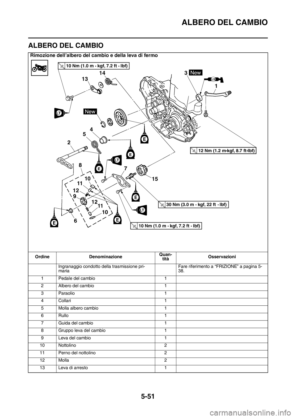 YAMAHA YZ250F 2014  Manuale duso (in Italian) ALBERO DEL CAMBIO
5-51
HAS1SM1254
ALBERO DEL CAMBIO
Rimozione dell’albero del cambio e della leva di fermo
Ordine DenominazioneQuan-
titàOsservazioni
Ingranaggio condotto della trasmissione pri-
ma