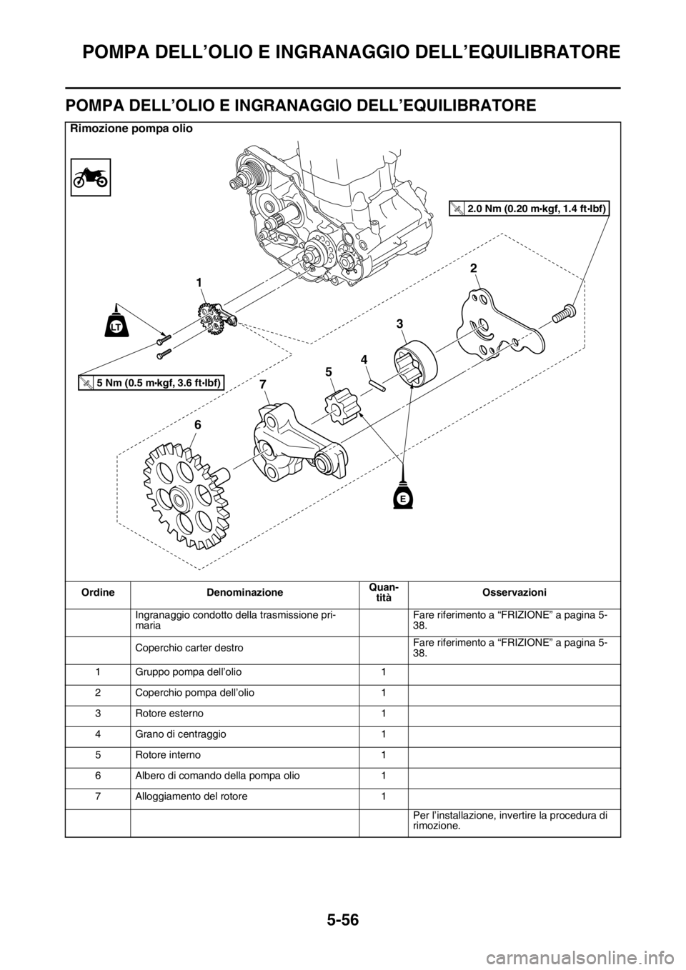 YAMAHA YZ250F 2014  Manuale duso (in Italian) POMPA DELL’OLIO E INGRANAGGIO DELL’EQUILIBRATORE
5-56
HAS1SM1265
POMPA DELL’OLIO E INGRANAGGIO DELL’EQUILIBRATORE
Rimozione pompa olio
Ordine DenominazioneQuan-
titàOsservazioni
Ingranaggio c