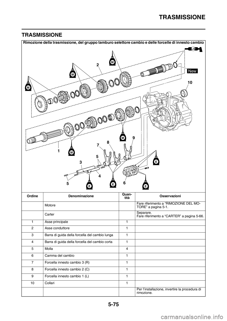 YAMAHA YZ250F 2014  Manuale duso (in Italian) TRASMISSIONE
5-75
HAS1SM1289
TRASMISSIONE
Rimozione della trasmissione, del gruppo tamburo selettore cambio e delle forcelle di innesto cambio
Ordine DenominazioneQuan-
titàOsservazioni
MotoreFare ri
