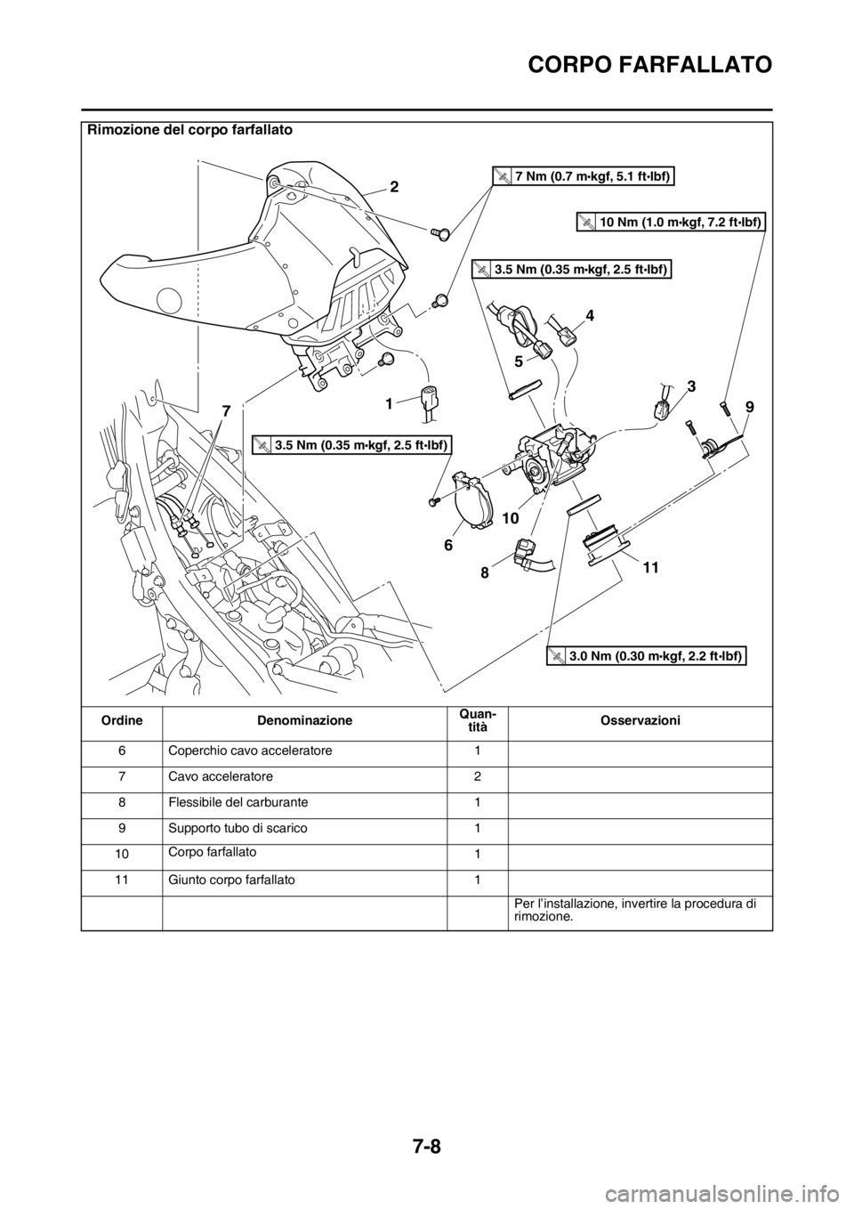 YAMAHA YZ250F 2014  Manuale duso (in Italian) CORPO FARFALLATO
7-8
6 Coperchio cavo acceleratore 1
7 Cavo acceleratore 2
8 Flessibile del carburante 1
9 Supporto tubo di scarico 1
10Corpo farfallato
1
11 Giunto corpo farfallato 1
Per l’installa
