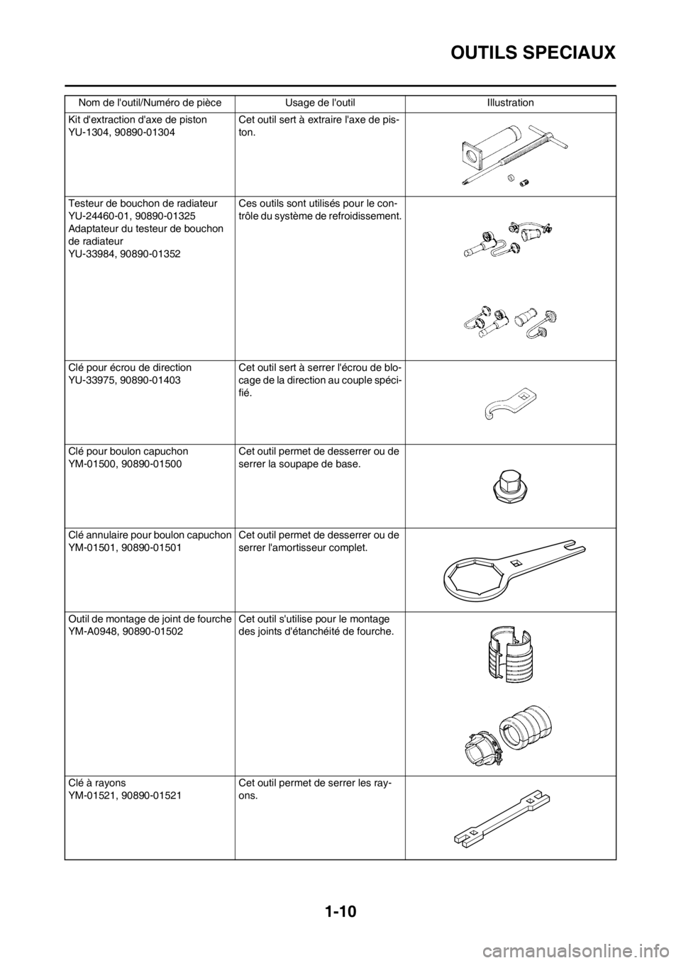 YAMAHA YZ250F 2013  Notices Demploi (in French) 1-10
OUTILS SPECIAUX
Kit dextraction daxe de piston
YU-1304, 90890-01304 Cet outil sert à extraire laxe de pis-
ton.
Testeur de bouchon de radiateur
YU-24460-01, 90890-01325
Adaptateur du testeur 