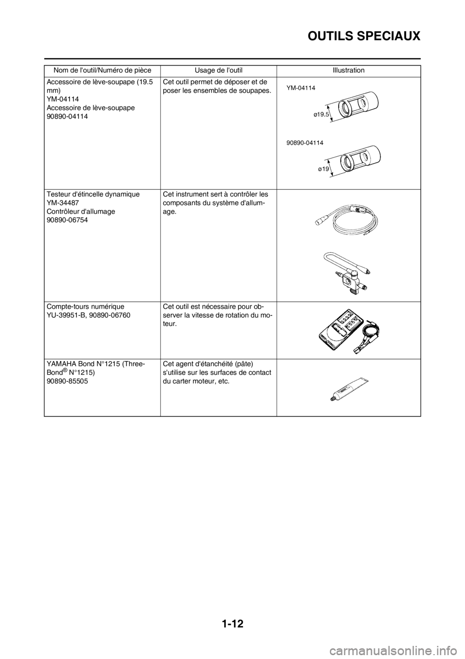 YAMAHA YZ250F 2013  Notices Demploi (in French) 1-12
OUTILS SPECIAUX
Accessoire de lève-soupape (19.5 
mm)
YM-04114
Accessoire de lève-soupape
90890-04114Cet outil permet de déposer et de 
poser les ensembles de soupapes.
Testeur détincelle dy