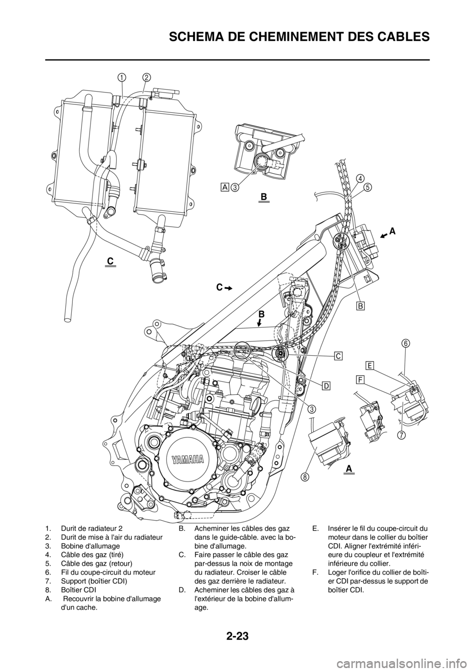 YAMAHA YZ250F 2013  Notices Demploi (in French) 2-23
SCHEMA DE CHEMINEMENT DES CABLES
1. Durit de radiateur 2
2. Durit de mise à lair du radiateur
3. Bobine dallumage
4. Câble des gaz (tiré)
5. Câble des gaz (retour)
6. Fil du coupe-circuit d