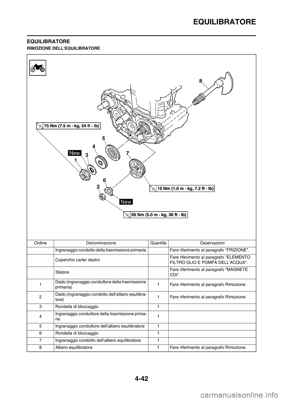 YAMAHA YZ250F 2013  Manuale duso (in Italian) 4-42
EQUILIBRATORE
EQUILIBRATORE
RIMOZIONE DELL’EQUILIBRATORE
Ordine Denominazione Quantità Osservazioni
Ingranaggio condotto della trasmissione primaria  Fare riferimento al paragrafo "FRIZIONE".
