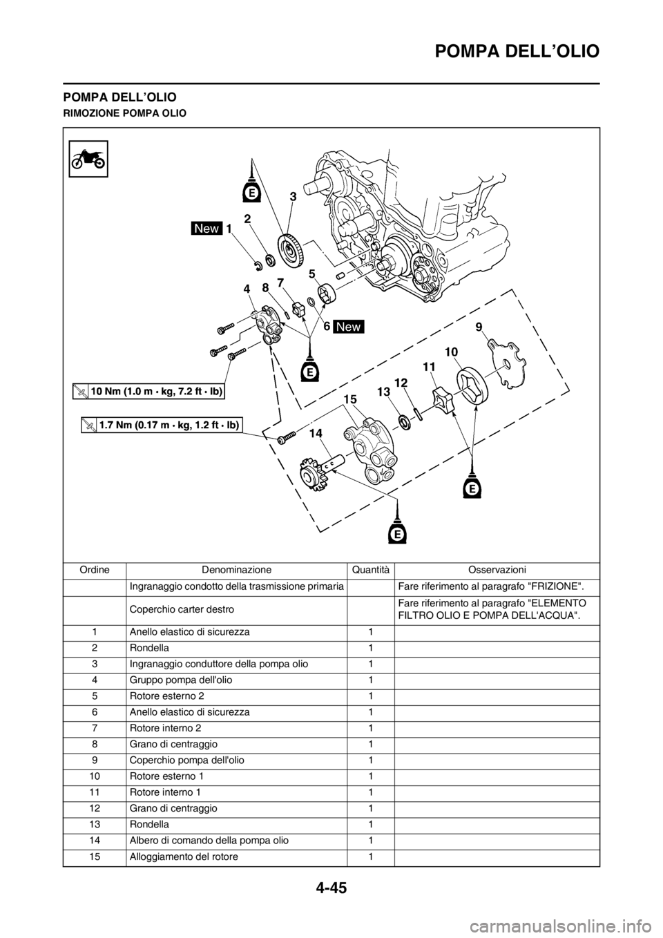 YAMAHA YZ250F 2013  Manuale duso (in Italian) 4-45
POMPA DELL’OLIO
POMPA DELL’OLIO
RIMOZIONE POMPA OLIO
Ordine Denominazione Quantità Osservazioni
Ingranaggio condotto della trasmissione primaria Fare riferimento al paragrafo "FRIZIONE".
Cop