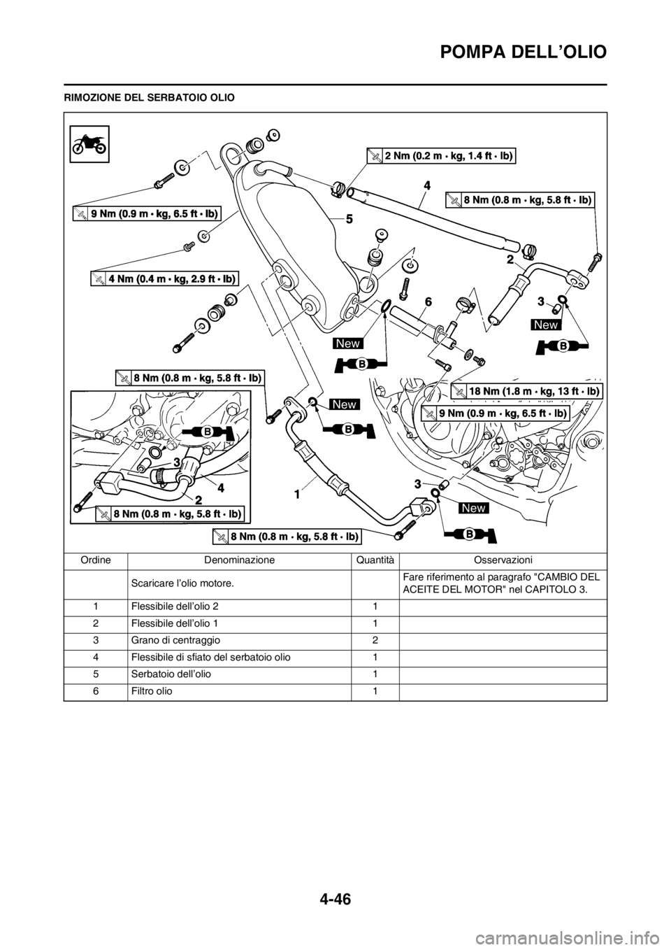 YAMAHA YZ250F 2013  Manuale duso (in Italian) 4-46
POMPA DELL’OLIO
RIMOZIONE DEL SERBATOIO OLIO
Ordine Denominazione Quantità Osservazioni
Scaricare l’olio motore.Fare riferimento al paragrafo "CAMBIO DEL 
ACEITE DEL MOTOR" nel CAPITOLO 3.
1