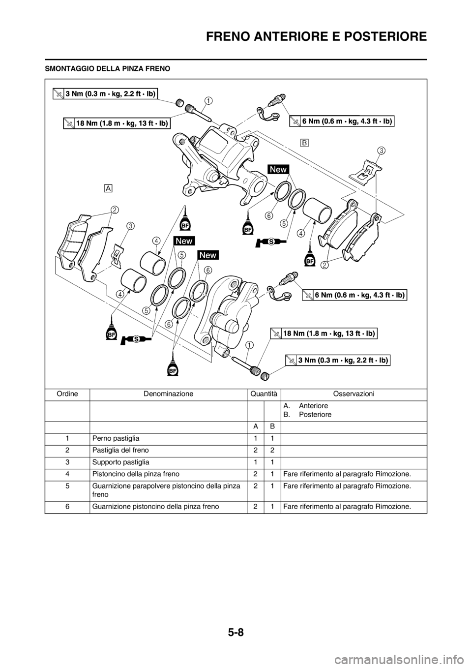 YAMAHA YZ250F 2013  Manuale duso (in Italian) 5-8
FRENO ANTERIORE E POSTERIORE
SMONTAGGIO DELLA PINZA FRENO
Ordine Denominazione Quantità Osservazioni
A. Anteriore
B. Posteriore
AB
1 Perno pastiglia 1 1
2 Pastiglia del freno 2 2
3 Supporto pasti
