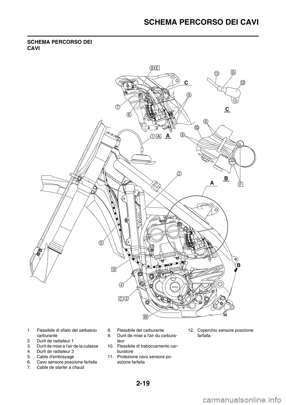 YAMAHA YZ250F 2013  Manuale duso (in Italian) 2-19
SCHEMA PERCORSO DEI CAVI
SCHEMA PERCORSO DEI 
CAVI
1. Flessibile di sfiato del serbatoio 
carburante
2. Durit de radiateur 1
3. Durit de mise a lair de la culasse
4. Durit de radiateur 3
5. Cabl