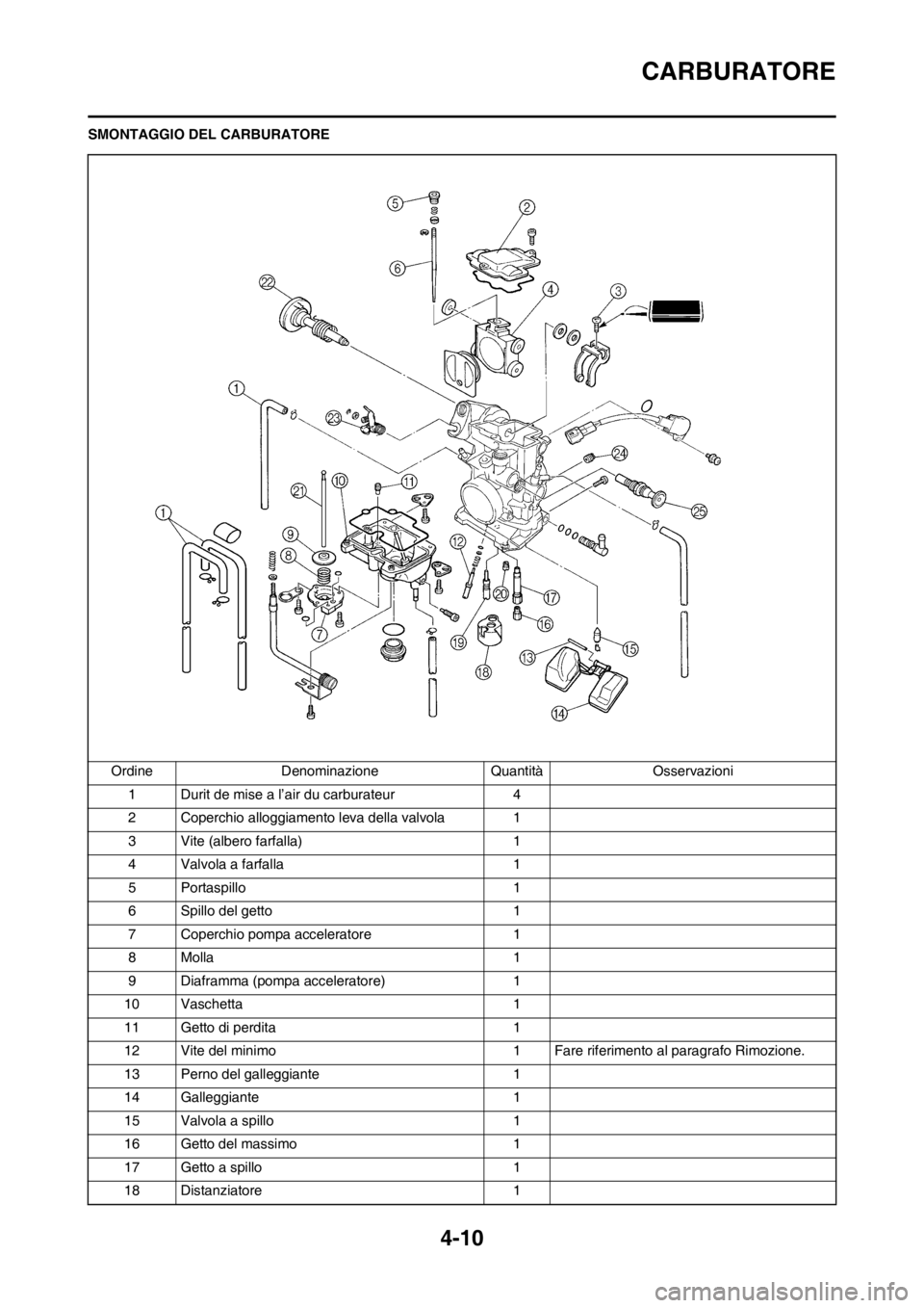 YAMAHA YZ250F 2013  Manuale duso (in Italian) 4-10
CARBURATORE
SMONTAGGIO DEL CARBURATORE
Ordine Denominazione Quantità Osservazioni
1 Durit de mise a l’air du carburateur 4
2 Coperchio alloggiamento leva della valvola 1
3 Vite (albero farfall