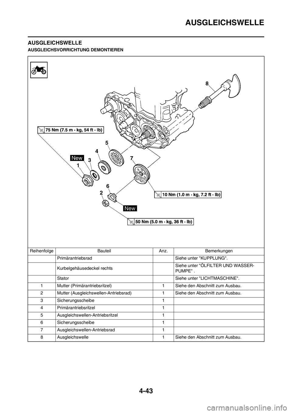 YAMAHA YZ250F 2012  Betriebsanleitungen (in German) 4-43
AUSGLEICHSWELLE
AUSGLEICHSWELLE
AUSGLEICHSVORRICHTUNG DEMONTIEREN
Reihenfolge Bauteil Anz. Bemerkungen
Primärantriebsrad  Siehe unter "KUPPLUNG".
Kurbelgehäusedeckel rechts Siehe unter "ÖLFILT