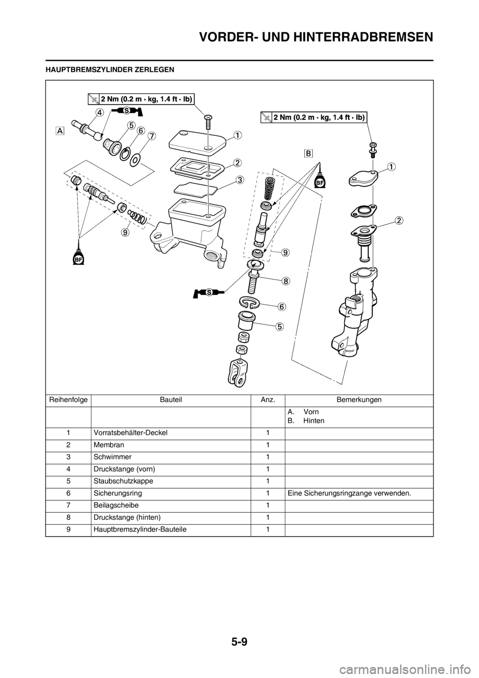 YAMAHA YZ250F 2012  Betriebsanleitungen (in German) 5-9
VORDER- UND HINTERRADBREMSEN
HAUPTBREMSZYLINDER ZERLEGEN
Reihenfolge Bauteil Anz. Bemerkungen
A. Vorn
B. Hinten
1 Vorratsbehälter-Deckel 1
2 Membran 1
3 Schwimmer 1
4 Druckstange (vorn) 1
5 Staub