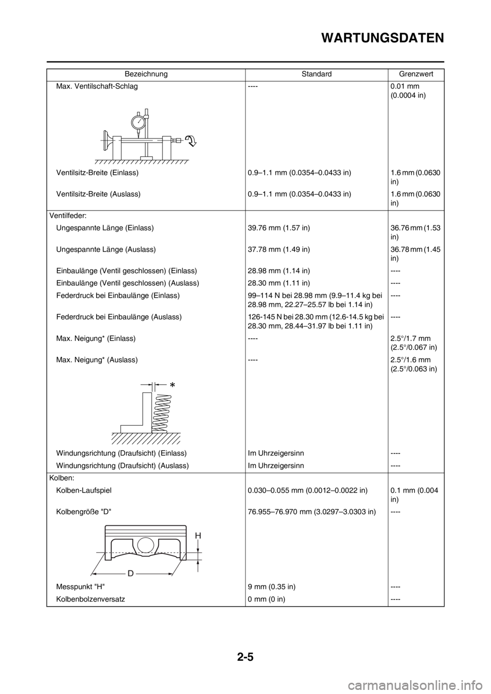 YAMAHA YZ250F 2012 Betriebsanleitungen (in German) 2-5
WARTUNGSDATEN
Max. Ventilschaft-Schlag ---- 0.01 mm
(0.0004 in)
Ventilsitz-Breite (Einlass) 0.9–1.1 mm (0.0354–0.0433 in) 1.6 mm (0.0630
in)
Ventilsitz-Breite (Auslass) 0.9–1.1 mm (0.0354 YAMAHA YZ250F 2012 Betriebsanleitungen (in German) 2-5
WARTUNGSDATEN
Max. Ventilschaft-Schlag ---- 0.01 mm
(0.0004 in)
Ventilsitz-Breite (Einlass) 0.9–1.1 mm (0.0354–0.0433 in) 1.6 mm (0.0630
in)
Ventilsitz-Breite (Auslass) 0.9–1.1 mm (0.0354