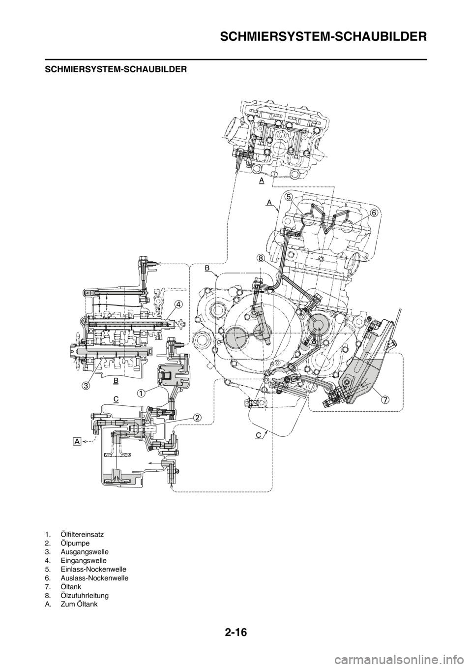 YAMAHA YZ250F 2012  Betriebsanleitungen (in German) 2-16
SCHMIERSYSTEM-SCHAUBILDER
SCHMIERSYSTEM-SCHAUBILDER
1. Ölfiltereinsatz
2. Ölpumpe
3. Ausgangswelle
4. Eingangswelle
5. Einlass-Nockenwelle
6. Auslass-Nockenwelle
7. Öltank
8. Ölzufuhrleitung
