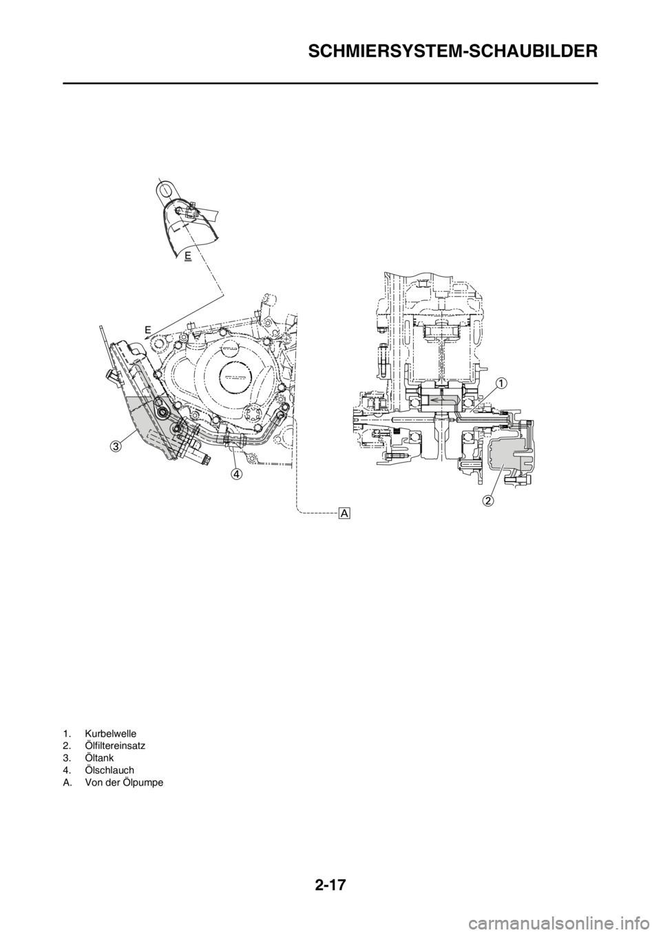 YAMAHA YZ250F 2012  Betriebsanleitungen (in German) 2-17
SCHMIERSYSTEM-SCHAUBILDER
1. Kurbelwelle
2. Ölfiltereinsatz
3. Öltank
4. Ölschlauch
A. Von der Ölpumpe 