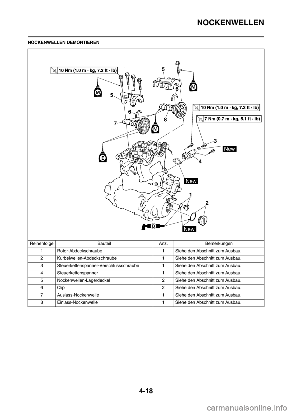 YAMAHA YZ250F 2012  Betriebsanleitungen (in German) 4-18
NOCKENWELLEN
NOCKENWELLEN DEMONTIEREN
Reihenfolge Bauteil Anz. Bemerkungen
1 Rotor-Abdeckschraube 1 Siehe den Abschnitt zum Ausbau.
2 Kurbelwellen-Abdeckschraube 1 Siehe den Abschnitt zum Ausbau.