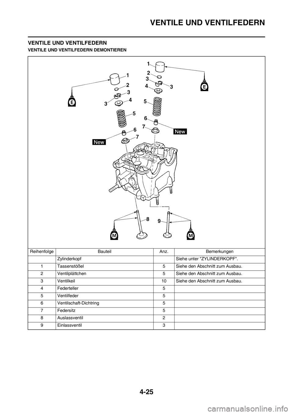 YAMAHA YZ250F 2012  Betriebsanleitungen (in German) 4-25
VENTILE UND VENTILFEDERN
VENTILE UND VENTILFEDERN
VENTILE UND VENTILFEDERN DEMONTIEREN
Reihenfolge Bauteil Anz. Bemerkungen
Zylinderkopf Siehe unter "ZYLINDERKOPF".
1 Tassenstößel 5 Siehe den A