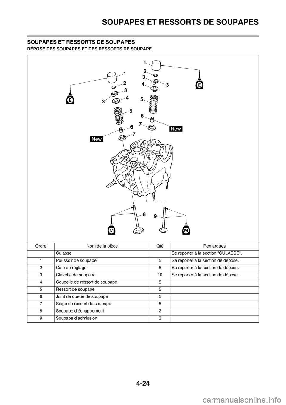YAMAHA YZ250F 2012  Notices Demploi (in French) 4-24
SOUPAPES ET RESSORTS DE SOUPAPES
SOUPAPES ET RESSORTS DE SOUPAPES
DÉPOSE DES SOUPAPES ET DES RESSORTS DE SOUPAPE
Ordre Nom de la pièce Qté Remarques
Culasse Se reporter à la section "CULASSE"