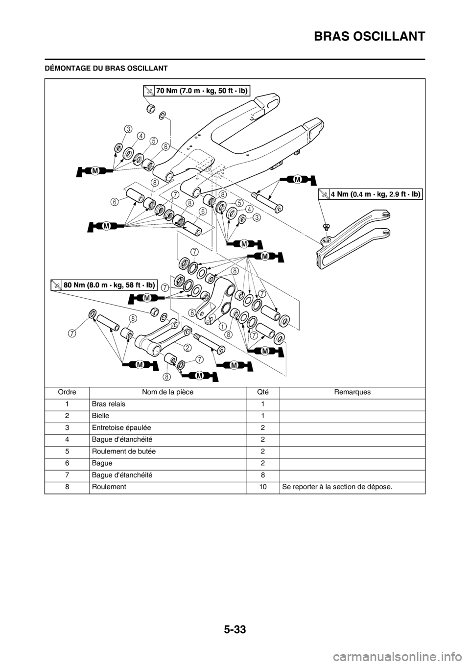 YAMAHA YZ250F 2012  Notices Demploi (in French) 5-33
BRAS OSCILLANT
DÉMONTAGE DU BRAS OSCILLANT
Ordre Nom de la pièce Qté Remarques
1 Bras relais 1
2 Bielle 1
3 Entretoise épaulée 2
4 Bague détanchéité 2
5 Roulement de butée 2
6 Bague 2
7