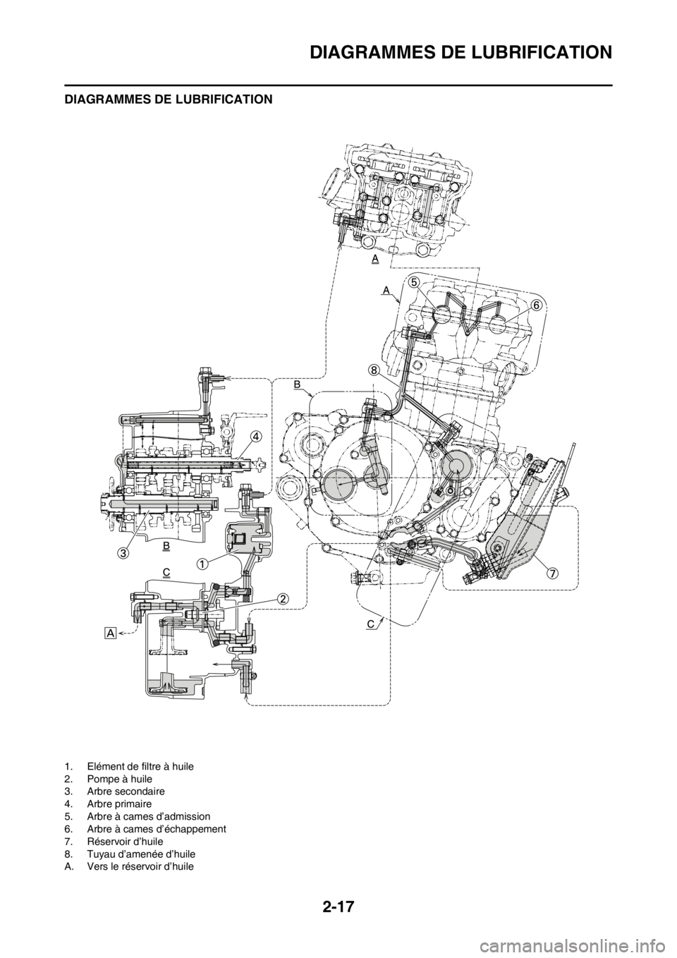 YAMAHA YZ250F 2012  Notices Demploi (in French) 2-17
DIAGRAMMES DE LUBRIFICATION
DIAGRAMMES DE LUBRIFICATION
1. Elément de filtre à huile
2. Pompe à huile
3. Arbre secondaire
4. Arbre primaire
5. Arbre à cames d’admission
6. Arbre à cames d
