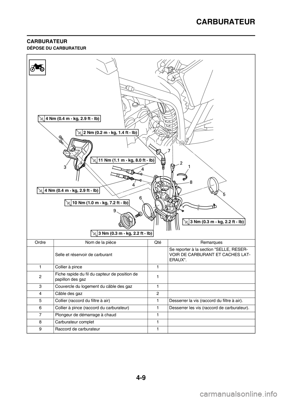 YAMAHA YZ250F 2012  Notices Demploi (in French) 4-9
CARBURATEUR
CARBURATEUR
DÉPOSE DU CARBURATEUR
Ordre Nom de la pièce Qté Remarques
Selle et réservoir de carburant Se reporter à la section "SELLE, RESER-
VOIR DE CARBURANT ET CACHES LAT-
ERAU