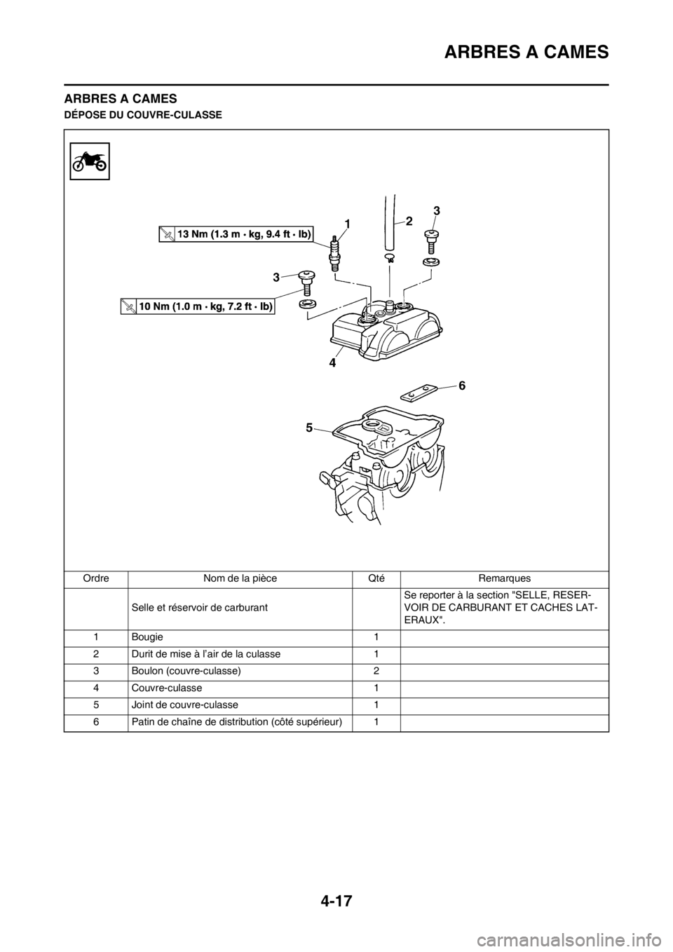 YAMAHA YZ250F 2012  Notices Demploi (in French) 4-17
ARBRES A CAMES
ARBRES A CAMES
DÉPOSE DU COUVRE-CULASSE
Ordre Nom de la pièce Qté Remarques
Selle et réservoir de carburant Se reporter à la section "SELLE, RESER-
VOIR DE CARBURANT ET CACHES