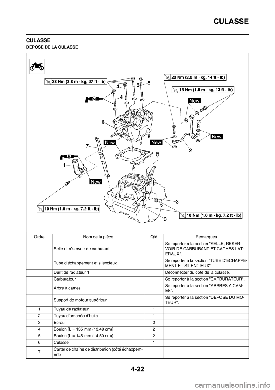 YAMAHA YZ250F 2012  Notices Demploi (in French) 4-22
CULASSE
CULASSE
DÉPOSE DE LA CULASSE
Ordre Nom de la pièce Qté Remarques
Selle et réservoir de carburant Se reporter à la section "SELLE, RESER-
VOIR DE CARBURANT ET CACHES LAT-
ERAUX".
Tube