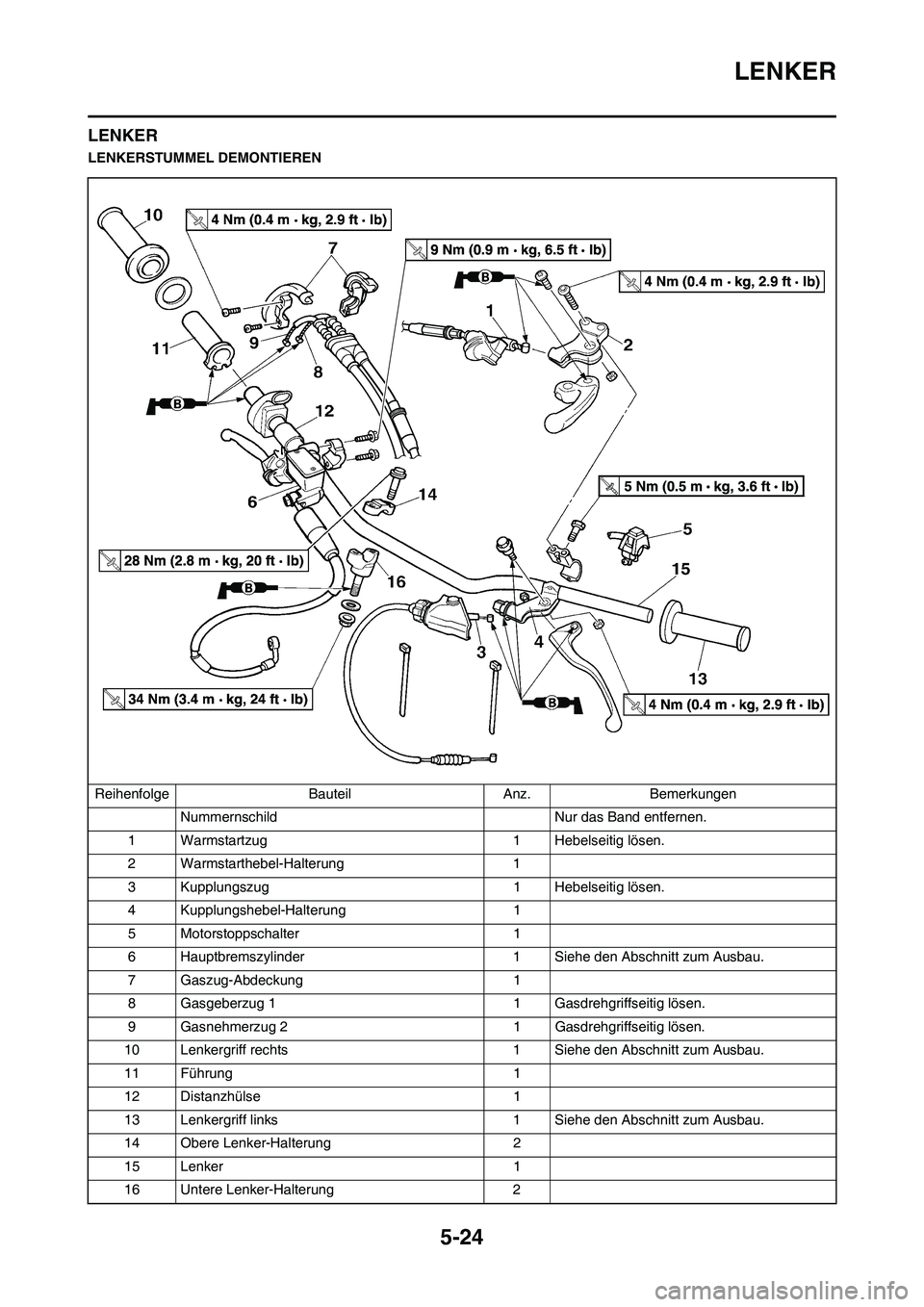 YAMAHA YZ250F 2011  Betriebsanleitungen (in German) 5-24
LENKER
LENKER
LENKERSTUMMEL DEMONTIEREN
Reihenfolge Bauteil Anz. Bemerkungen
Nummernschild Nur das Band entfernen.
1 Warmstartzug 1 Hebelseitig lösen.
2 Warmstarthebel-Halterung 1
3 Kupplungszug