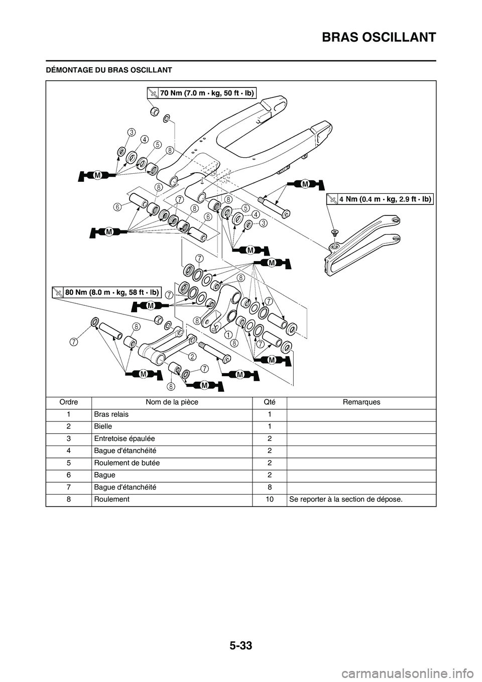 YAMAHA YZ250F 2011  Notices Demploi (in French) 5-33
BRAS OSCILLANT
DÉMONTAGE DU BRAS OSCILLANT
Ordre Nom de la pièce Qté Remarques
1 Bras relais 1
2 Bielle 1
3 Entretoise épaulée 2
4 Bague détanchéité 2
5 Roulement de butée 2
6 Bague 2
7