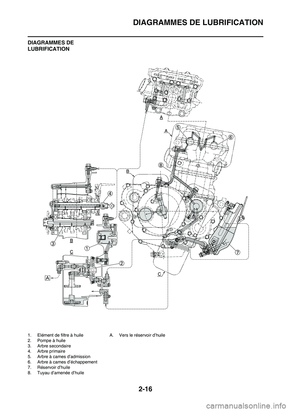 YAMAHA YZ250F 2011  Notices Demploi (in French) 2-16
DIAGRAMMES DE LUBRIFICATION
DIAGRAMMES DE 
LUBRIFICATION
1. Elément de filtre à huile
2. Pompe à huile
3. Arbre secondaire
4. Arbre primaire
5. Arbre à cames d’admission
6. Arbre à cames d
