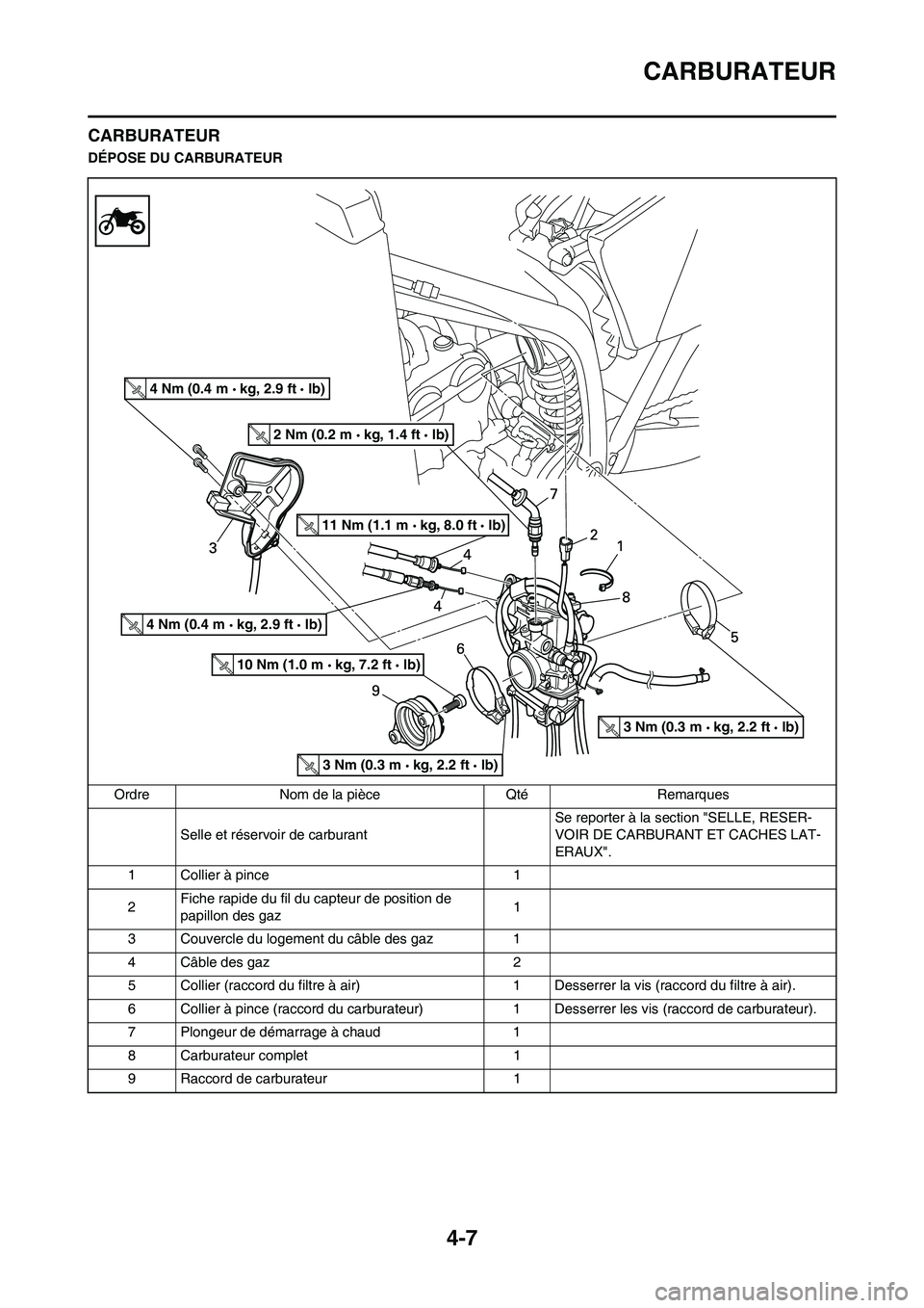 YAMAHA YZ250F 2011  Notices Demploi (in French) 4-7
CARBURATEUR
CARBURATEUR
DÉPOSE DU CARBURATEUR
Ordre Nom de la pièce Qté Remarques
Selle et réservoir de carburant Se reporter à la section "SELLE, RESER-
VOIR DE CARBURANT ET CACHES LAT-
ERAU