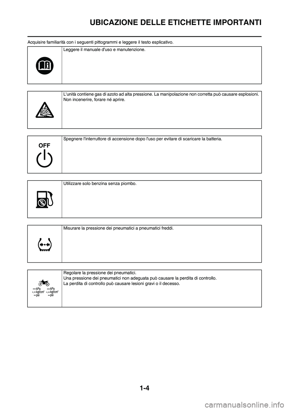 YAMAHA YZ250F 2011  Manuale duso (in Italian) 1-4
UBICAZIONE DELLE ETICHETTE IMPORTANTI
Acquisire familiarità con i seguenti pittogrammi e leggere il testo esplicativo.
Leggere il manuale duso e manutenzione.
Lunità contiene gas di azoto ad a