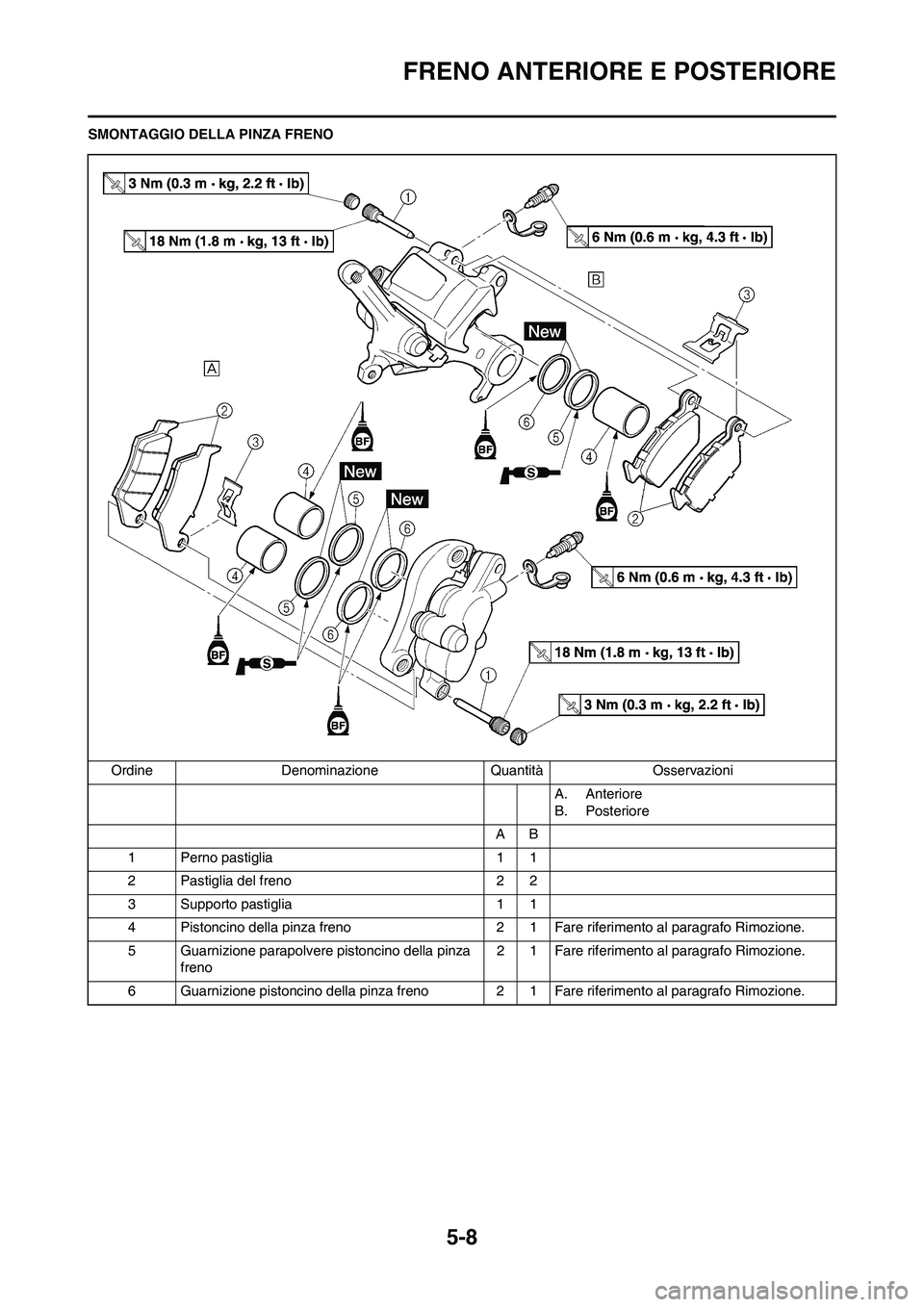 YAMAHA YZ250F 2011  Manuale duso (in Italian) 5-8
FRENO ANTERIORE E POSTERIORE
SMONTAGGIO DELLA PINZA FRENO
Ordine Denominazione Quantità Osservazioni
A. Anteriore
B. Posteriore
AB
1 Perno pastiglia 1 1
2 Pastiglia del freno 2 2
3 Supporto pasti