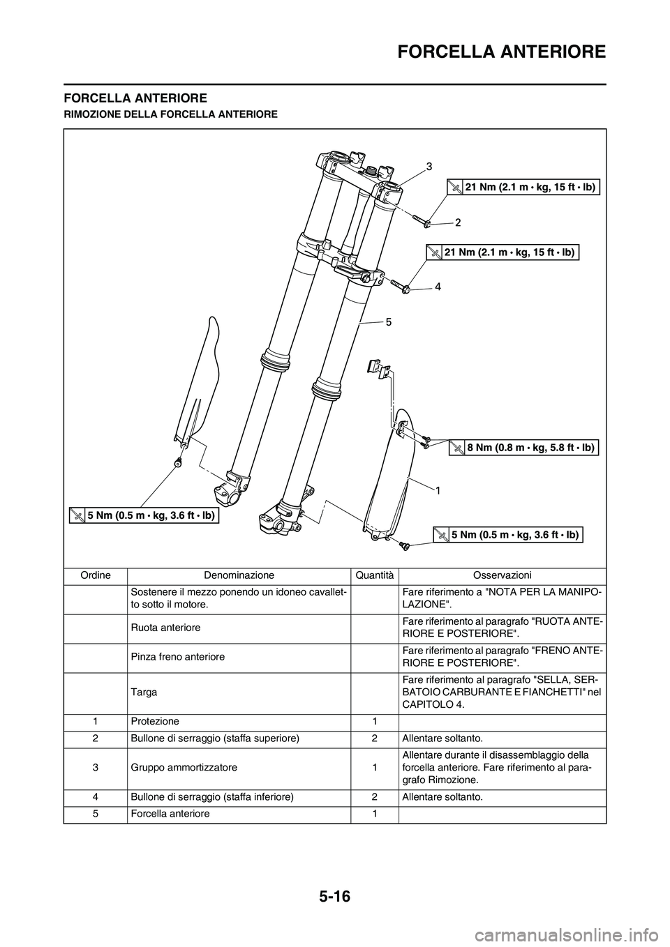 YAMAHA YZ250F 2011  Manuale duso (in Italian) 5-16
FORCELLA ANTERIORE
FORCELLA ANTERIORE
RIMOZIONE DELLA FORCELLA ANTERIORE
Ordine Denominazione Quantità Osservazioni
Sostenere il mezzo ponendo un idoneo cavallet-
to sotto il motore.Fare riferim