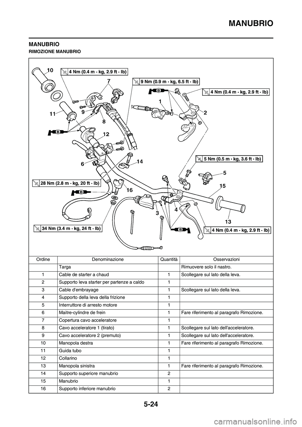 YAMAHA YZ250F 2011  Manuale duso (in Italian) 5-24
MANUBRIO
MANUBRIO
RIMOZIONE MANUBRIO
Ordine Denominazione Quantità Osservazioni
Targa Rimuovere solo il nastro.
1 Cable de starter a chaud 1 Scollegare sul lato della leva.
2 Supporto leva start