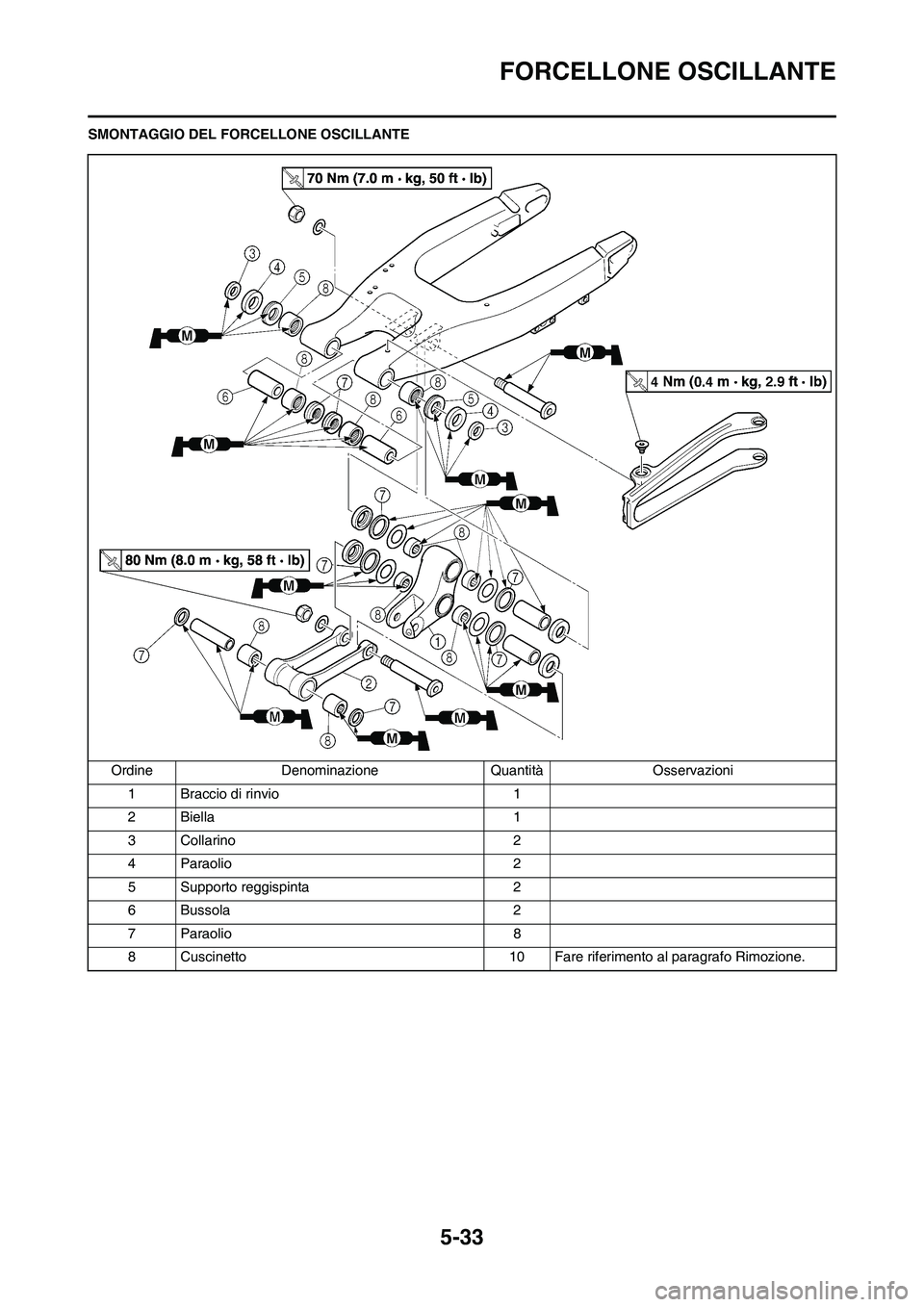 YAMAHA YZ250F 2011  Manuale duso (in Italian) 5-33
FORCELLONE OSCILLANTE
SMONTAGGIO DEL FORCELLONE OSCILLANTE
Ordine Denominazione Quantità Osservazioni
1 Braccio di rinvio 1
2 Biella 1
3 Collarino 2
4 Paraolio 2
5 Supporto reggispinta 2
6 Busso