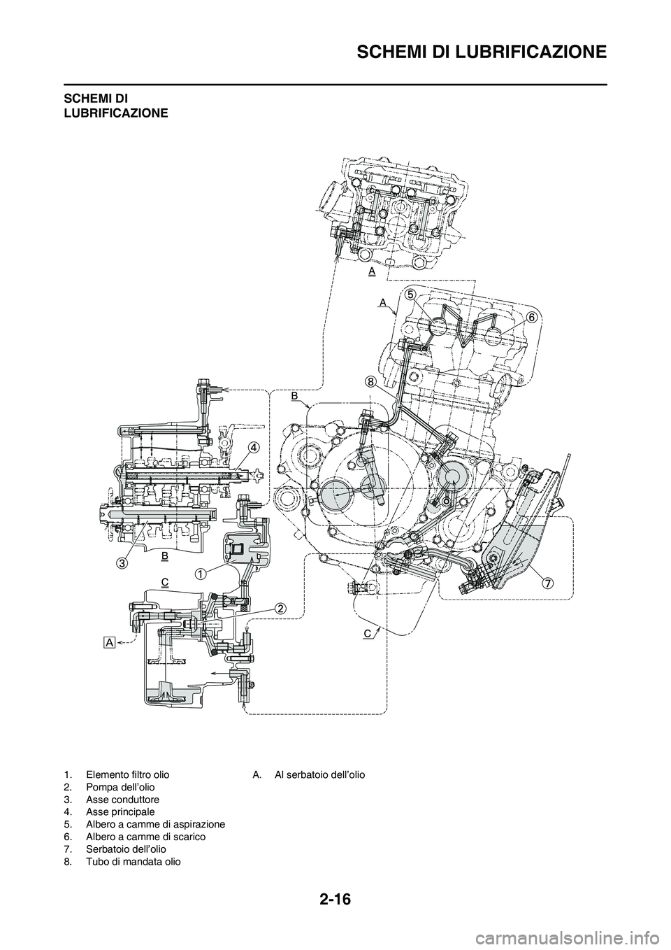 YAMAHA YZ250F 2011  Manuale duso (in Italian) 2-16
SCHEMI DI LUBRIFICAZIONE
SCHEMI DI 
LUBRIFICAZIONE
1. Elemento filtro olio
2. Pompa dell’olio
3. Asse conduttore
4. Asse principale
5. Albero a camme di aspirazione
6. Albero a camme di scarico