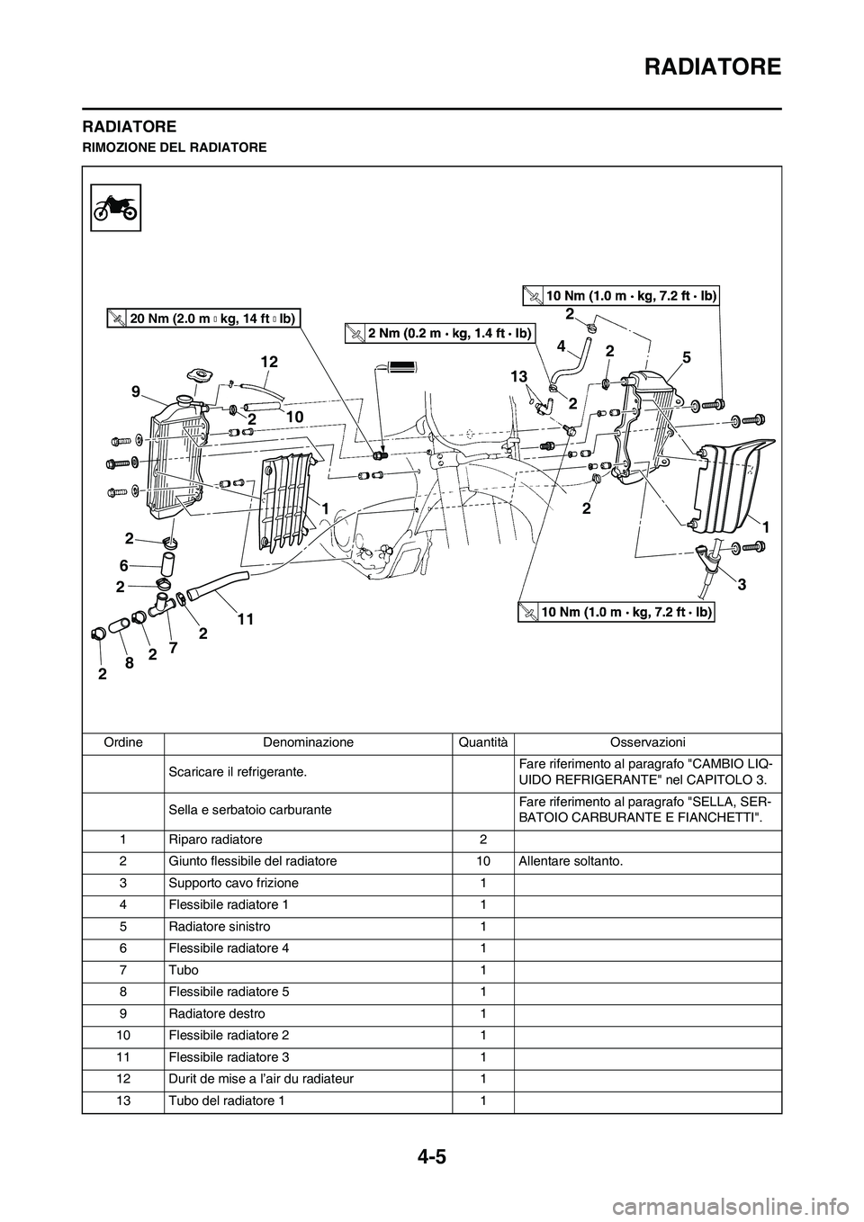 YAMAHA YZ250F 2011  Manuale duso (in Italian) 4-5
RADIATORE
RADIATORE
RIMOZIONE DEL RADIATORE
Ordine Denominazione Quantità Osservazioni
Scaricare il refrigerante.Fare riferimento al paragrafo "CAMBIO LIQ-
UIDO REFRIGERANTE" nel CAPITOLO 3.
Sell