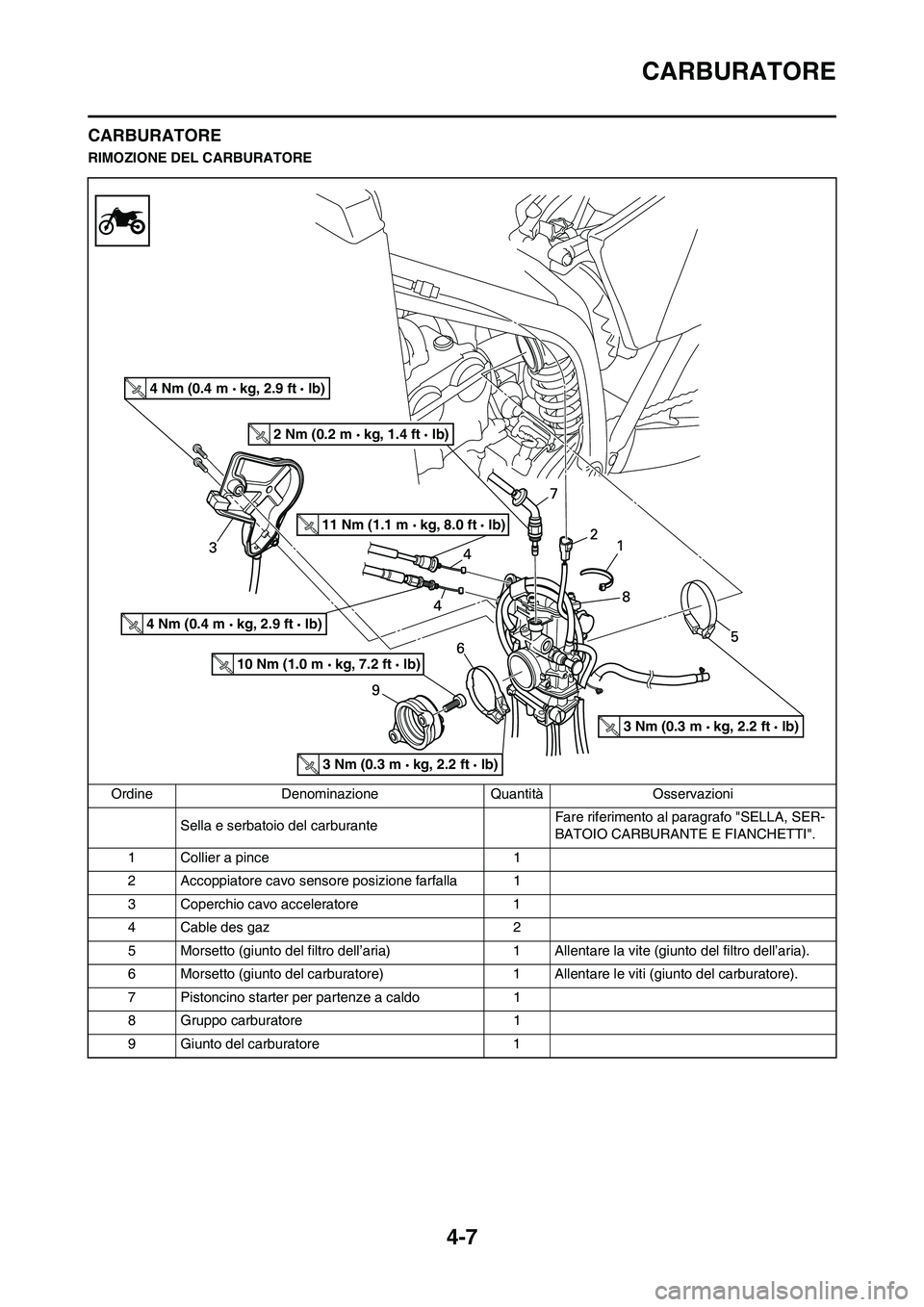 YAMAHA YZ250F 2011  Manuale duso (in Italian) 4-7
CARBURATORE
CARBURATORE
RIMOZIONE DEL CARBURATORE
Ordine Denominazione Quantità Osservazioni
Sella e serbatoio del carburante Fare riferimento al paragrafo "SELLA, SER-
BATOIO CARBURANTE E FIANCH