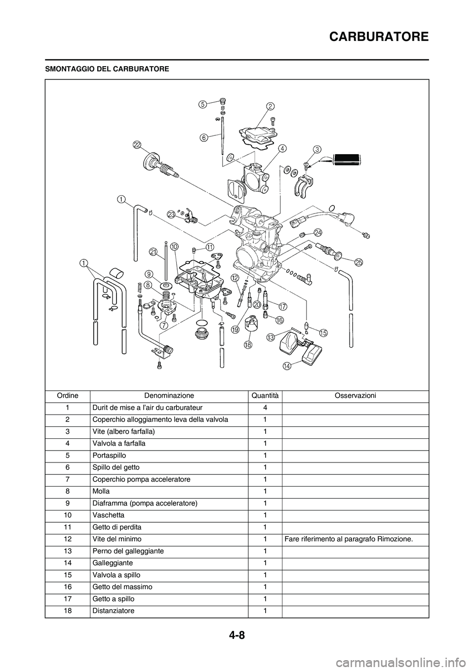 YAMAHA YZ250F 2011  Manuale duso (in Italian) 4-8
CARBURATORE
SMONTAGGIO DEL CARBURATORE
Ordine Denominazione Quantità Osservazioni
1 Durit de mise a l’air du carburateur 4
2 Coperchio alloggiamento leva della valvola 1
3 Vite (albero farfalla